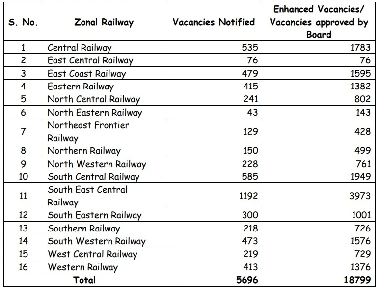 RRB ALP Vacancy Increase Zone Wise